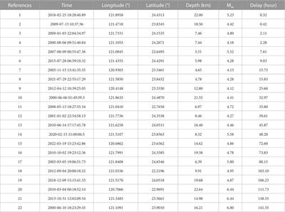 Sensitivity limits for strain detection of hypothetical remote fluid-induced earthquakes (Mw ≥ 4): a case study in Taiwan